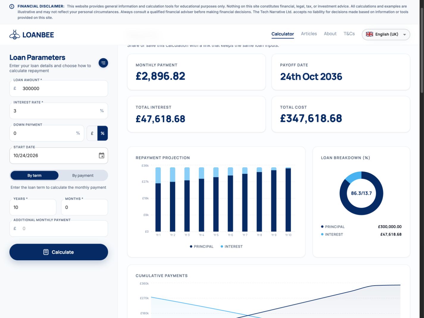 Actual LoanBee web calculator showing monthly payment, payoff date, total interest and total cost, with a repayment projection bar chart and principal-versus-interest breakdown.